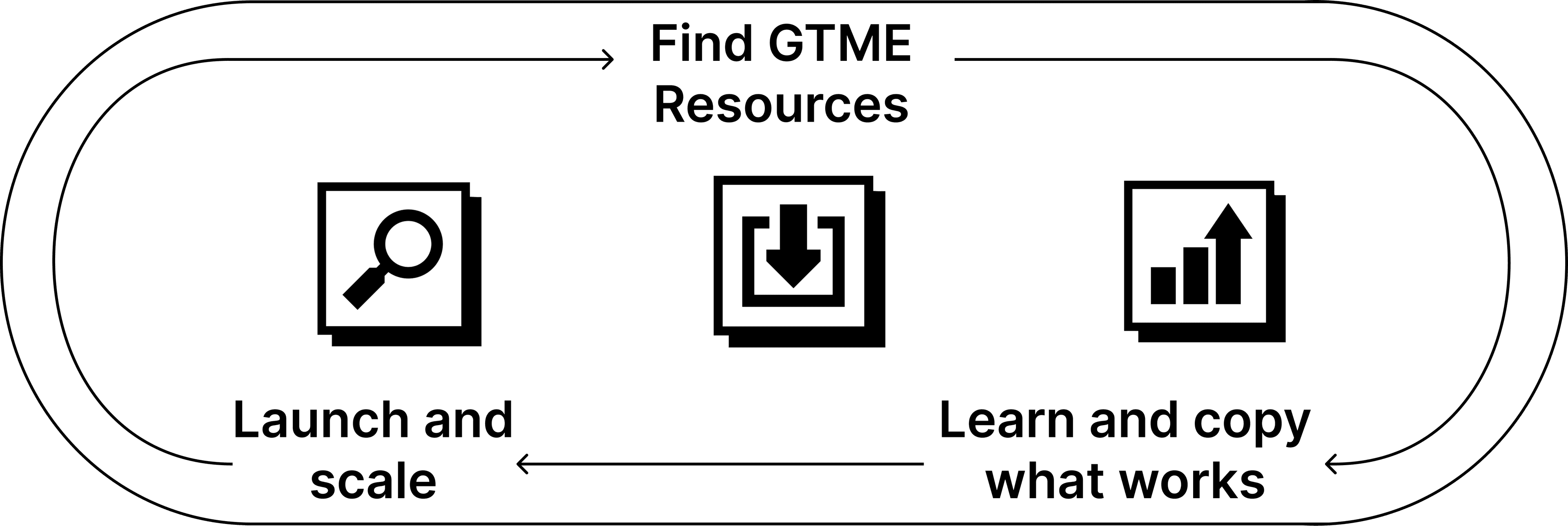 GTME HQ 3-step workflow: 1) Find GTME Resources, 2) Learn and copy what works, 3) Launch and scale your GTM operations